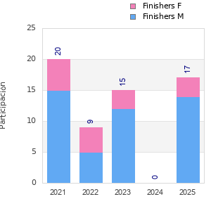 Finisher history