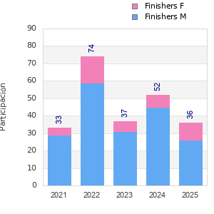 Finisher history