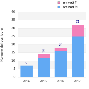Finisher history