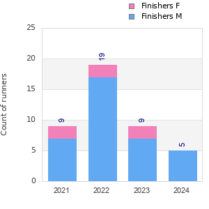 Finisher history