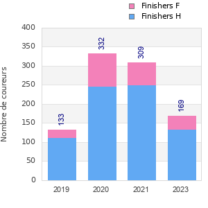 Finisher history