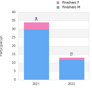 Finisher history