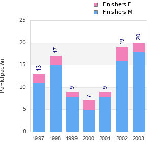 Finisher history