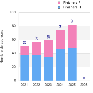 Finisher history