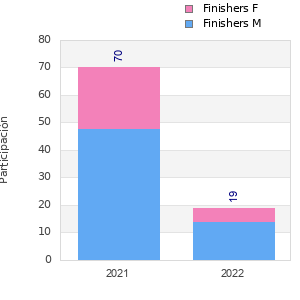 Finisher history