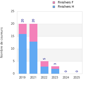 Finisher history