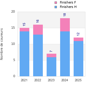 Finisher history