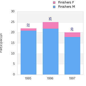 Finisher history