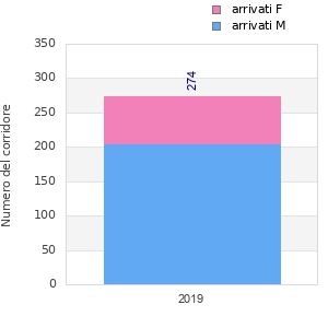 Finisher history