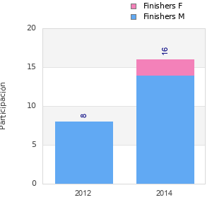 Finisher history