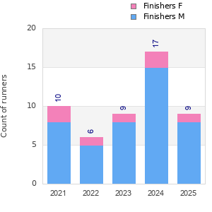Finisher history