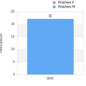 Finisher history
