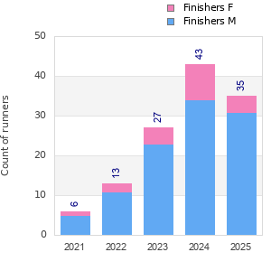Finisher history