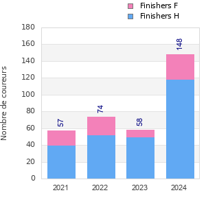 Finisher history
