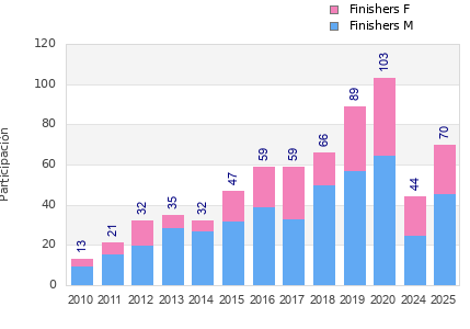 Finisher history