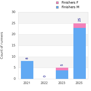 Finisher history