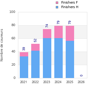 Finisher history