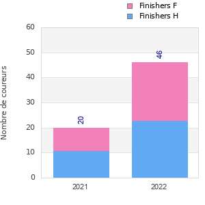 Finisher history