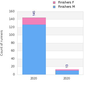 Finisher history