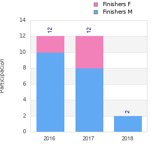 Finisher history