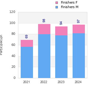 Finisher history