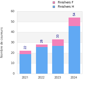 Finisher history