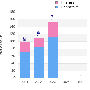 Finisher history