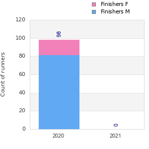 Finisher history