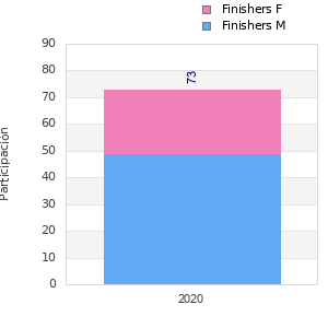Finisher history