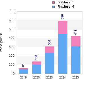 Finisher history