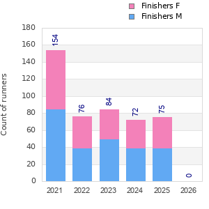 Finisher history