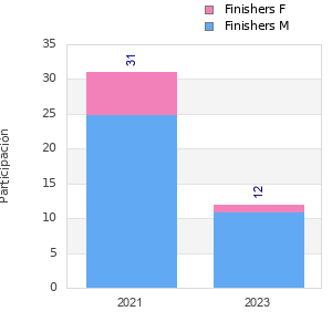Finisher history