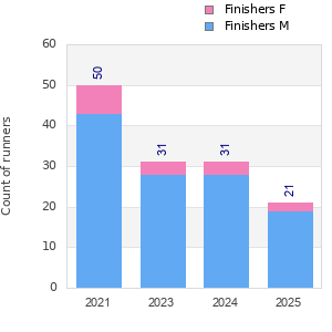 Finisher history