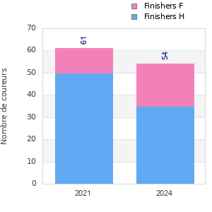 Finisher history