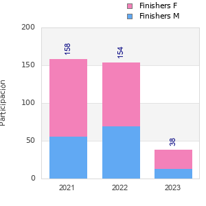 Finisher history