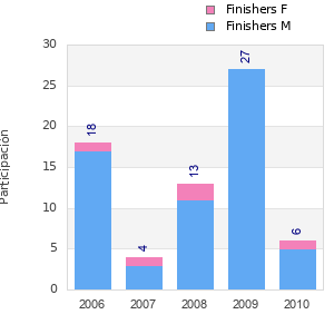 Finisher history