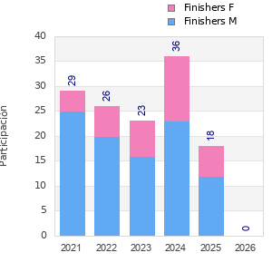 Finisher history