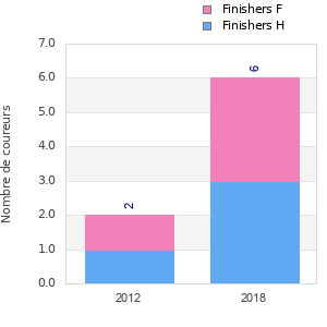 Finisher history