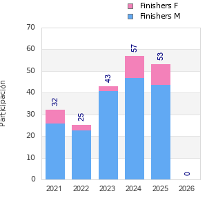 Finisher history