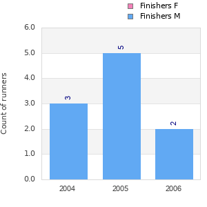Finisher history