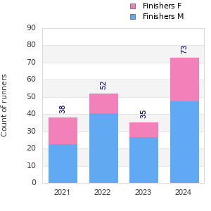 Finisher history