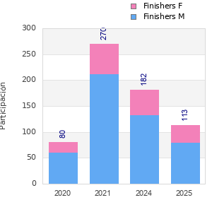 Finisher history