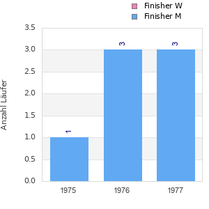 Finisher history