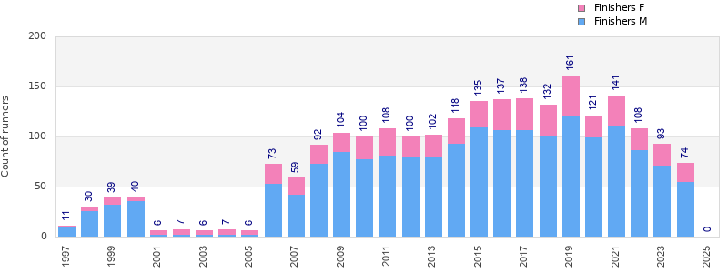Finisher history