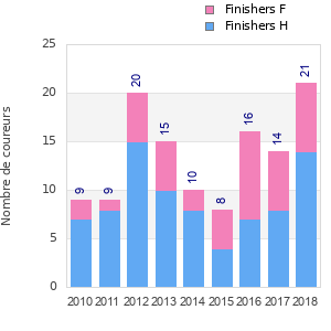 Finisher history