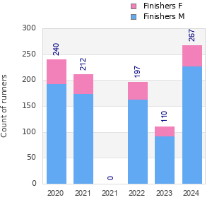 Finisher history