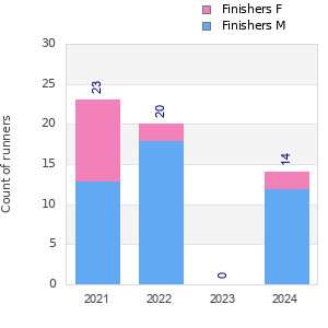 Finisher history