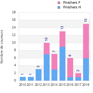 Finisher history
