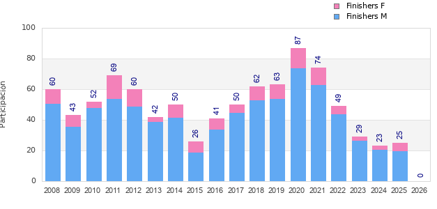 Finisher history