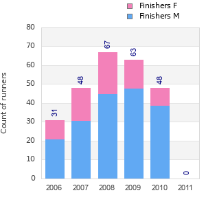 Finisher history